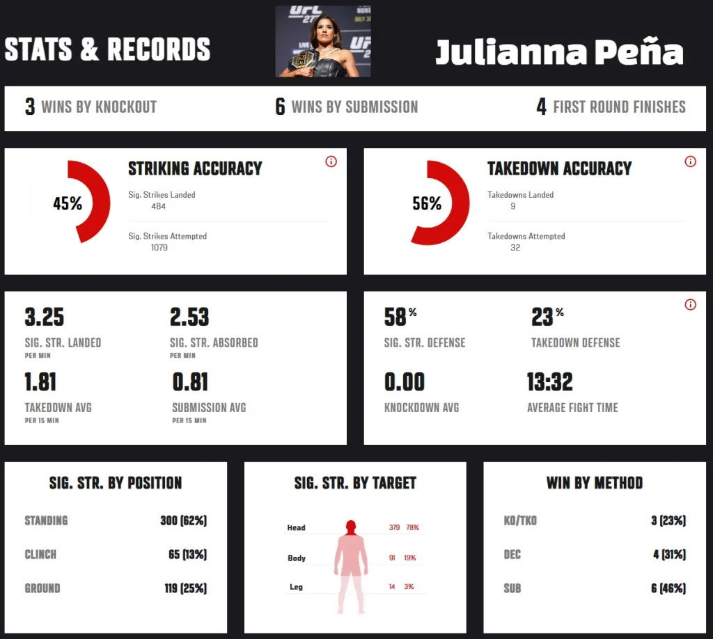 Julianna Pena UFC Stats Records