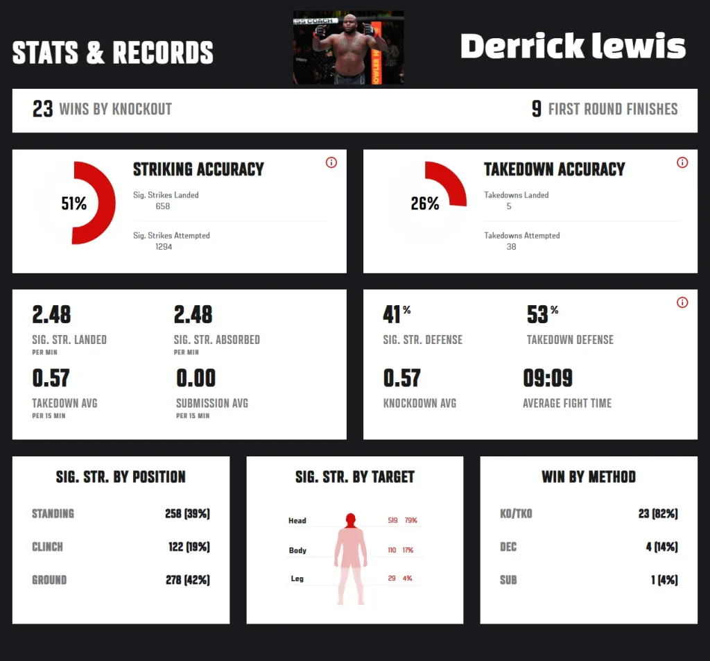 derrick lewis career performance analysis