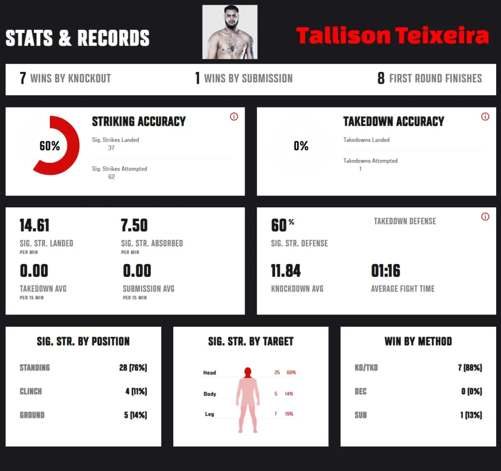tallison teixeira stats record