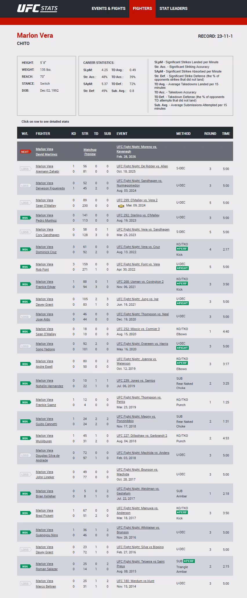 Marlon Vera Stats and the Complete Marlon Vera Record